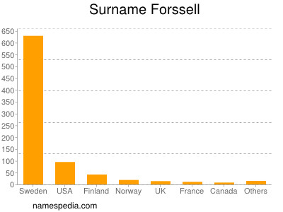 Surname Forssell