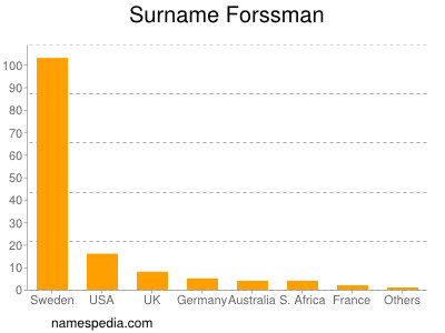 Familiennamen Forssman