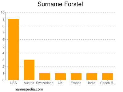 Familiennamen Forstel