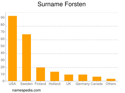 Familiennamen Forsten