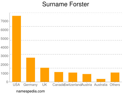 Surname Forster