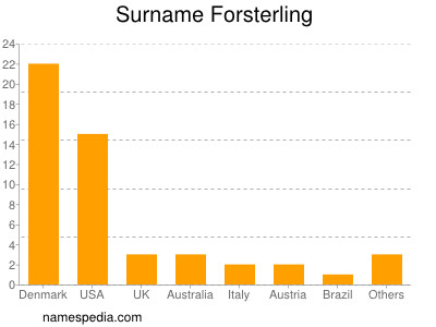 nom Forsterling