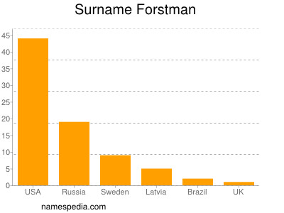 Familiennamen Forstman