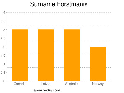 Surname Forstmanis