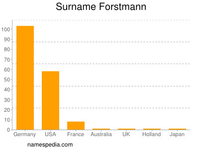 Familiennamen Forstmann