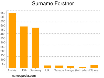 nom Forstner