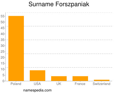 Familiennamen Forszpaniak