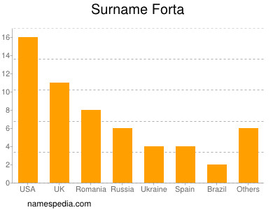 Familiennamen Forta