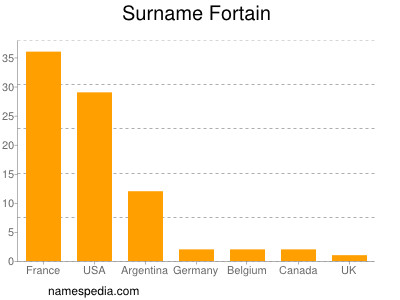 Familiennamen Fortain