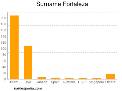 Surname Fortaleza