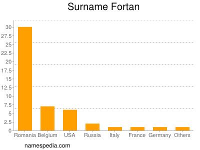 Familiennamen Fortan