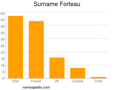 Familiennamen Forteau