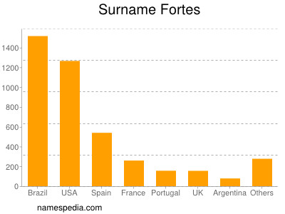 Familiennamen Fortes