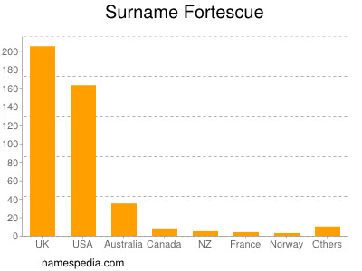 Familiennamen Fortescue