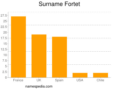 Familiennamen Fortet