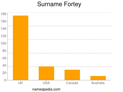 Familiennamen Fortey