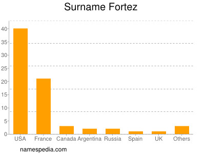 Surname Fortez