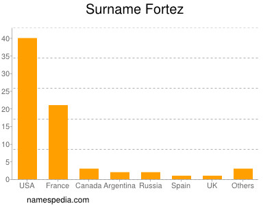 Familiennamen Fortez