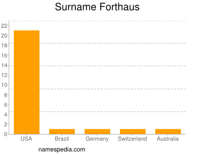 Familiennamen Forthaus