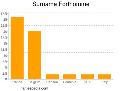 Familiennamen Forthomme