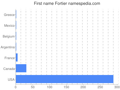 prenom Fortier