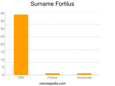 Surname Fortilus