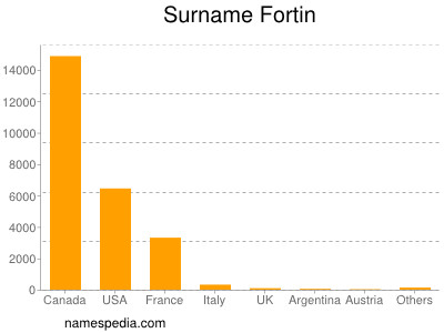 Surname Fortin