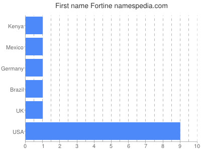 prenom Fortine