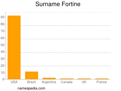 Surname Fortine