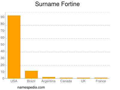 Surname Fortine
