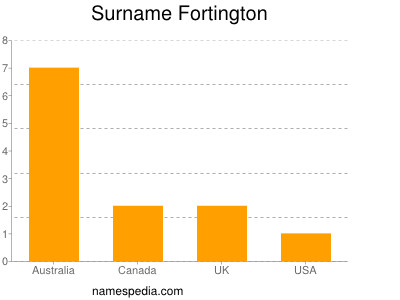 Surname Fortington