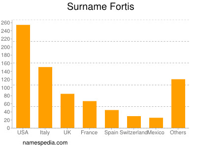 Familiennamen Fortis