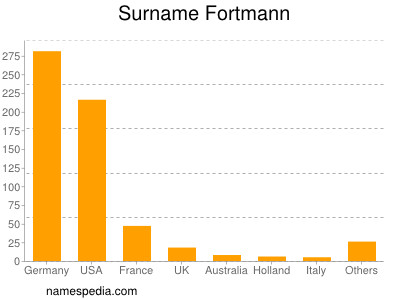 Familiennamen Fortmann
