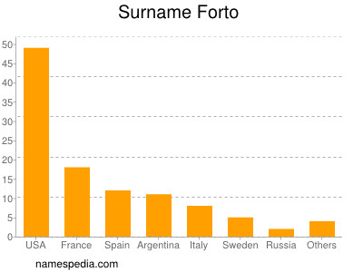 Familiennamen Forto