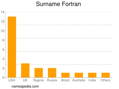 Familiennamen Fortran