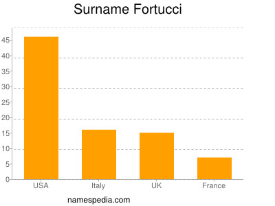 Familiennamen Fortucci