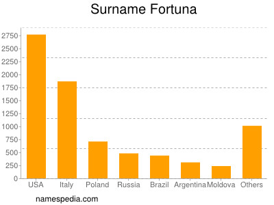 Familiennamen Fortuna