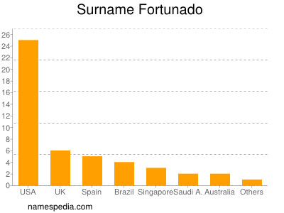 Familiennamen Fortunado