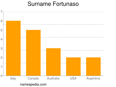 Familiennamen Fortunaso