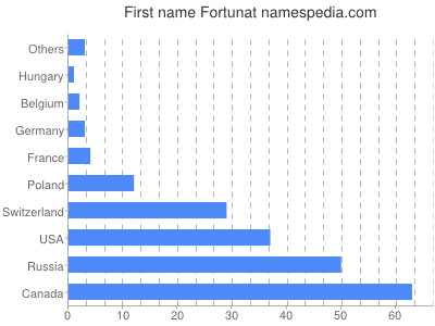 Vornamen Fortunat