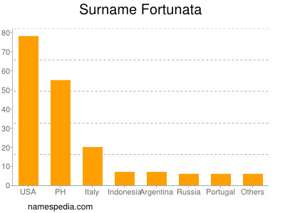 nom Fortunata