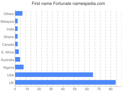 prenom Fortunate