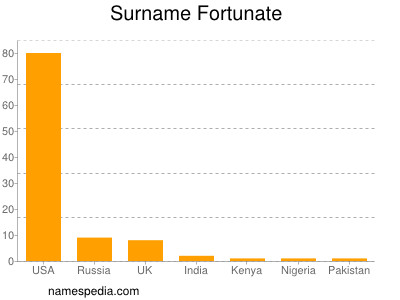 Familiennamen Fortunate