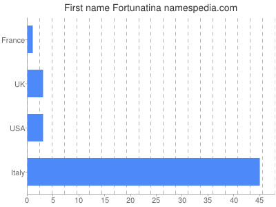 prenom Fortunatina