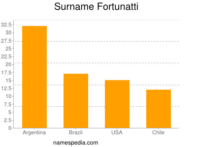 Familiennamen Fortunatti