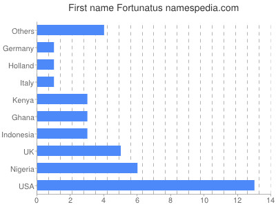 Vornamen Fortunatus