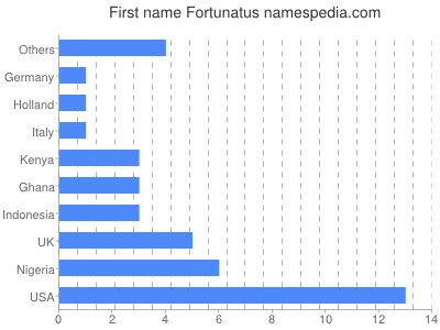 Given name Fortunatus