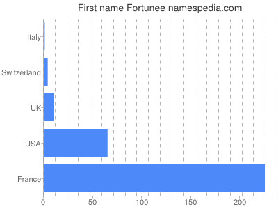 prenom Fortunee