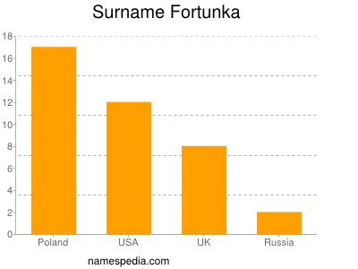 Familiennamen Fortunka