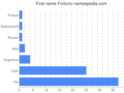 prenom Fortuno